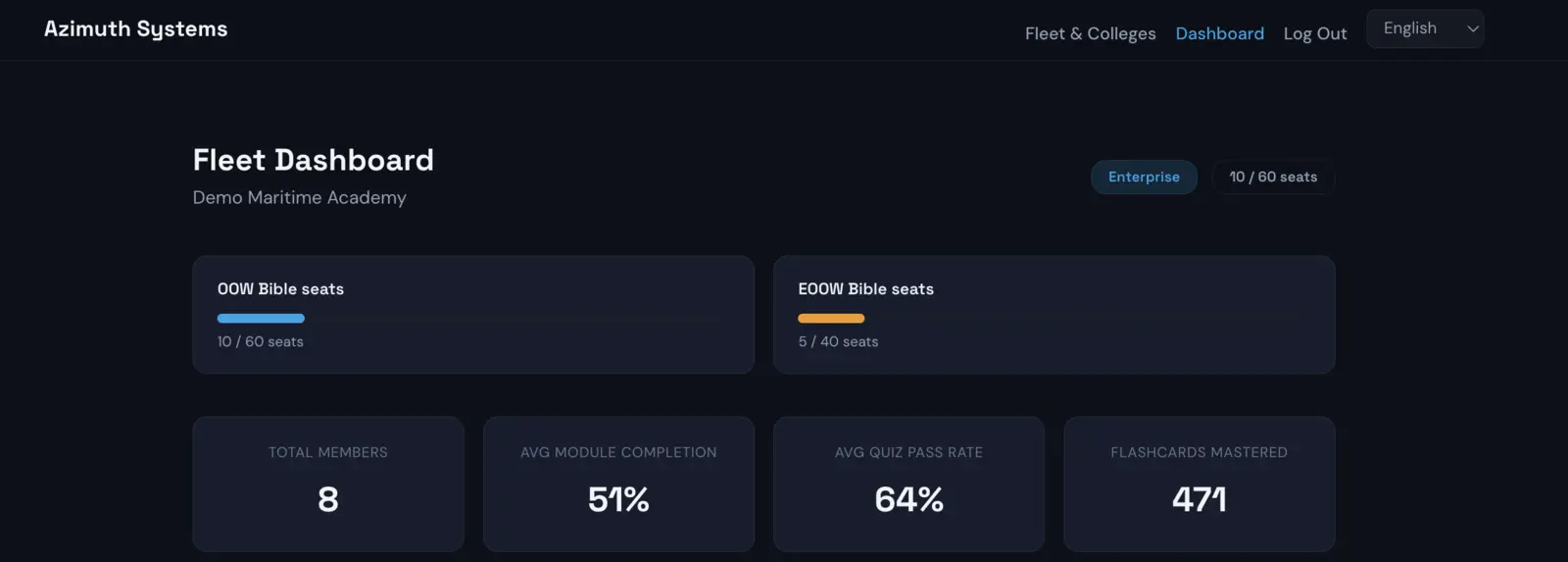 The fleet dashboard header for Demo Maritime Academy: an Enterprise tag, two seat gauges reading OOW Bible seats 10 of 60 and EOOW Bible seats 5 of 40, and four figures below — Total Members 8, Avg Module Completion 51%, Avg Quiz Pass Rate 64%, Flashcards Mastered 471.