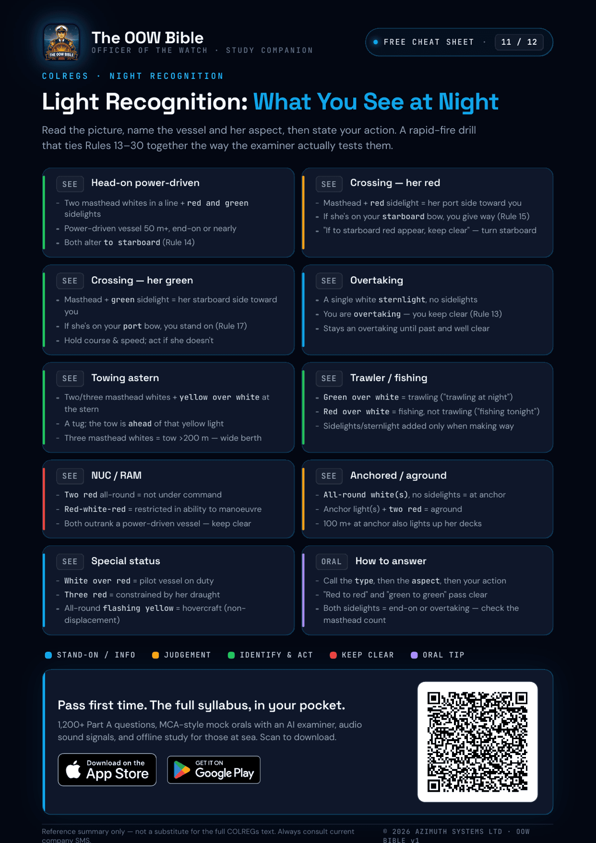 COLREGs light recognition at night cheat sheet — identifying vessels and aspect from their lights