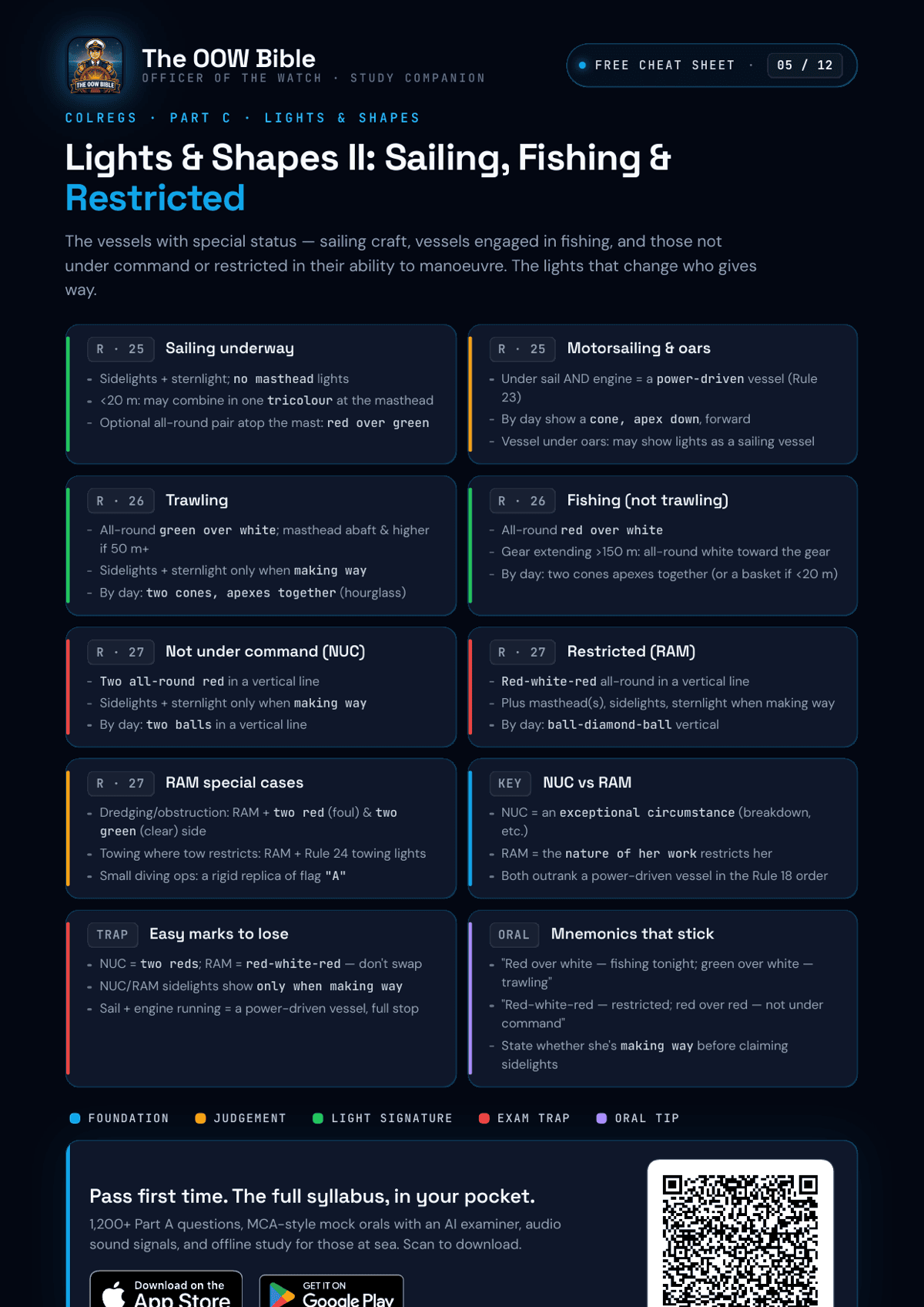 COLREGs lights and shapes cheat sheet part 2 — sailing, fishing and restricted vessels, Rules 25 to 27