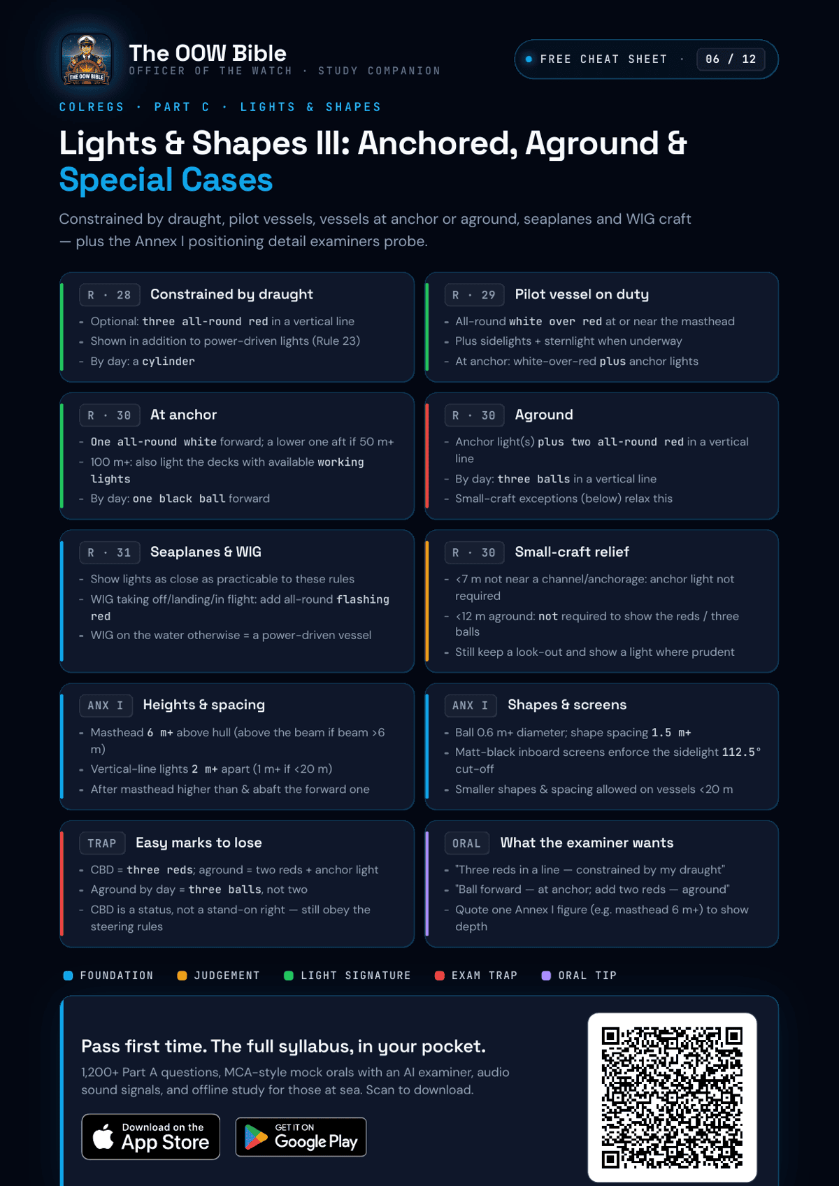 COLREGs lights and shapes cheat sheet part 3 — anchored, aground and special cases, Rules 28 to 31 and Annex I