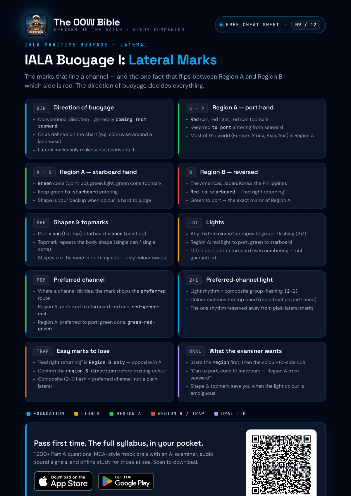 IALA buoyage cheat sheet part 1 — lateral marks in Region A and Region B